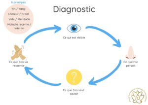 diagnostic accueil santé
